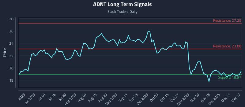 ADNT Long Term Analysis for December 17 2025