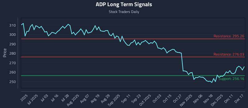 ADP Long Term Analysis for December 17 2025