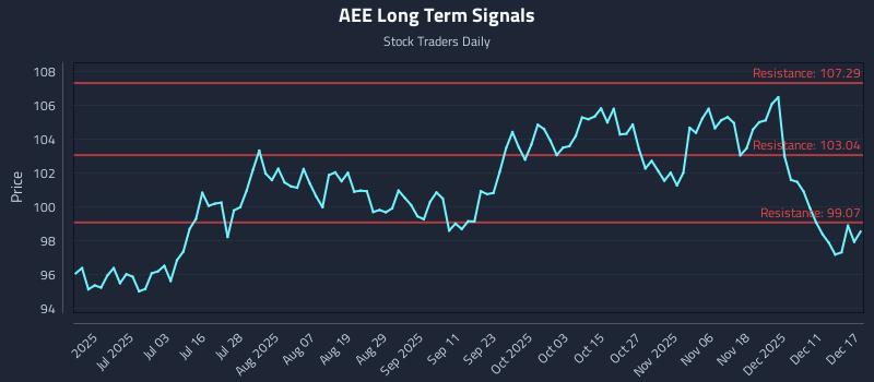 AEE Long Term Analysis for December 17 2025
