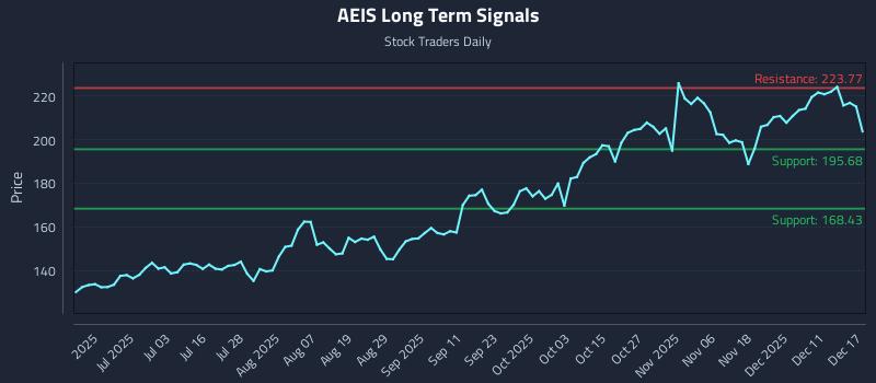 AEIS Long Term Analysis for December 17 2025