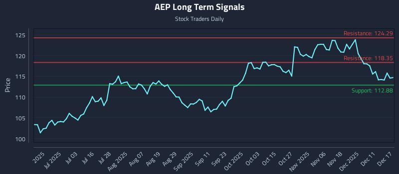 AEP Long Term Analysis for December 17 2025