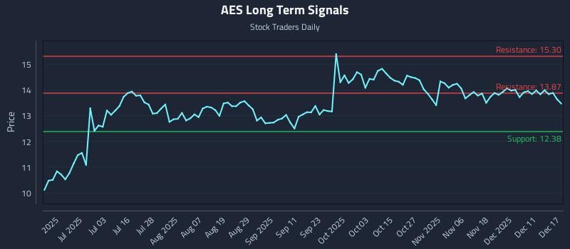 AES Long Term Analysis for December 17 2025 AES Long Term Analysis for December 17 2025