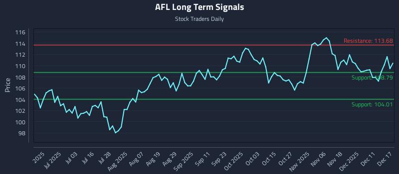 AFL Long Term Analysis for December 17 2025
