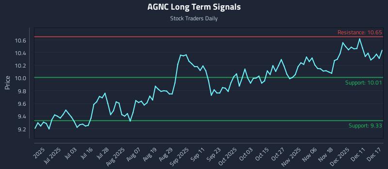 AGNC Long Term Analysis for December 17 2025