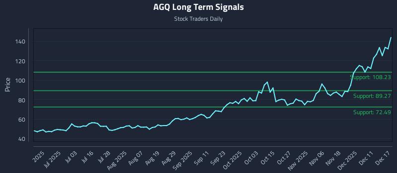 AGQ Long Term Analysis for December 17 2025