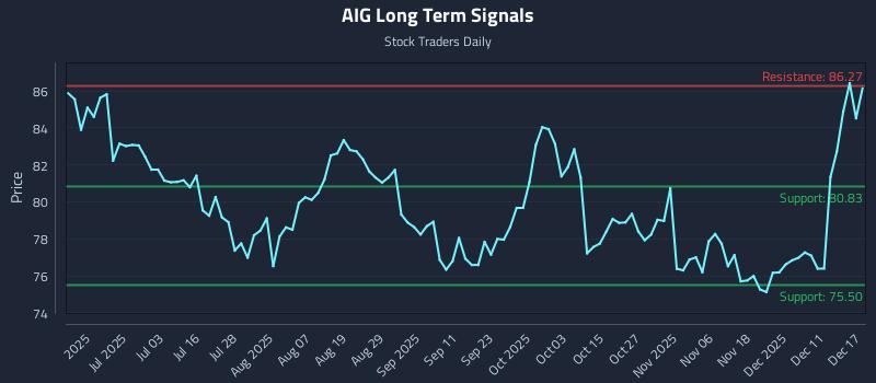 AIG Long Term Analysis for December 17 2025