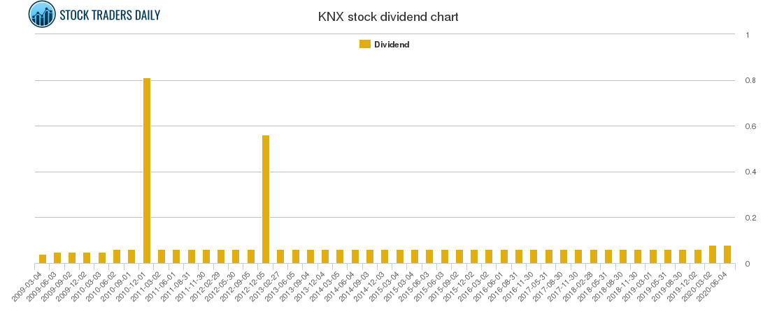 KNX Dividend Chart