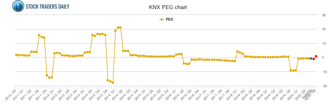 KNX PEG chart