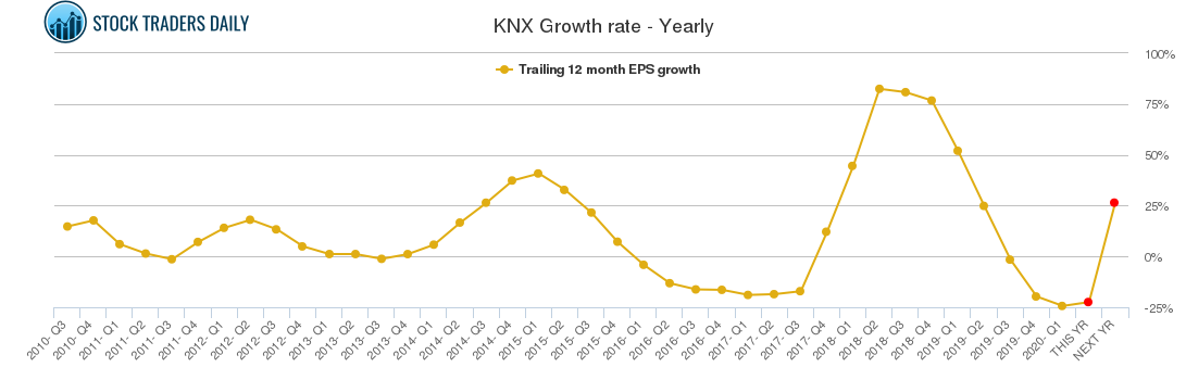 KNX Growth rate - Yearly