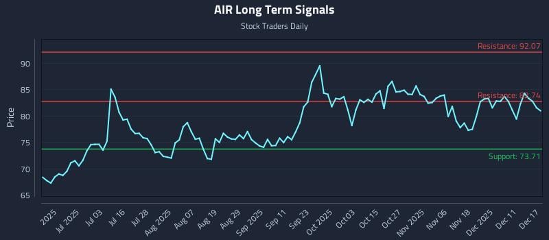 AIR Long Term Analysis for December 17 2025 AIR Long Term Analysis for December 17 2025