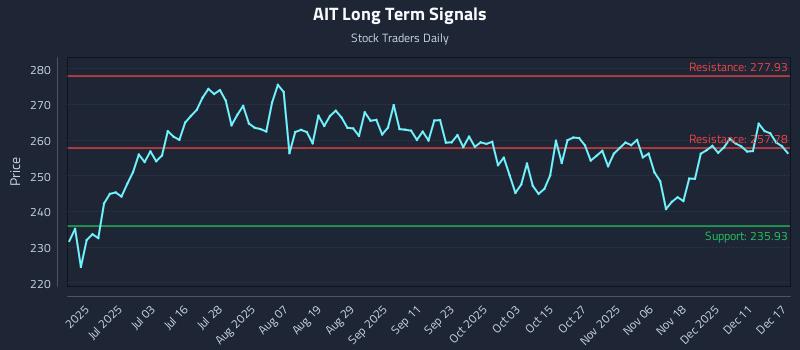 AIT Long Term Analysis for December 17 2025