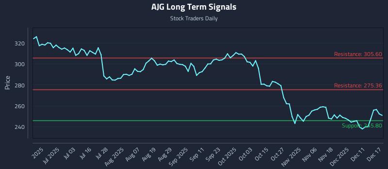 AJG Long Term Analysis for December 17 2025