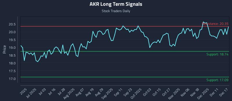 AKR Long Term Analysis for December 17 2025