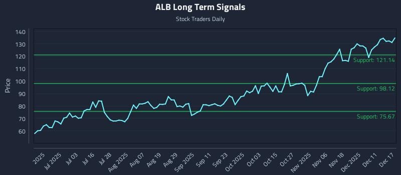 ALB Long Term Analysis for December 17 2025