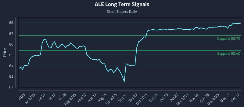 ALE Long Term Analysis for December 17 2025