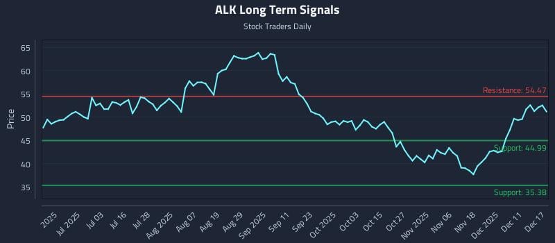 ALK Long Term Analysis for December 17 2025