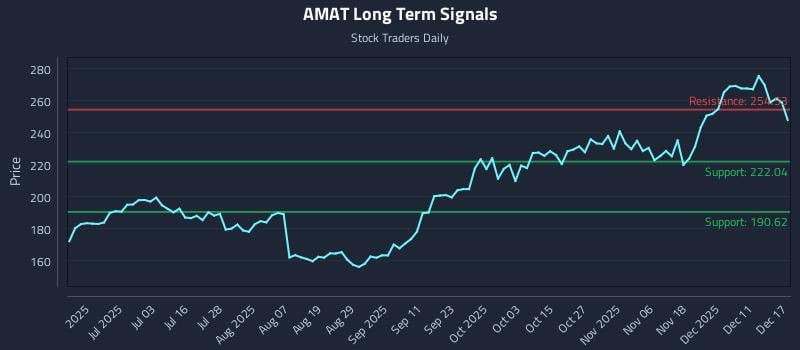 AMAT Long Term Analysis for December 17 2025 AMAT Long Term Analysis for December 17 2025