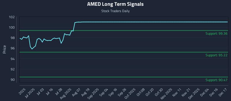 AMED Long Term Analysis for December 17 2025