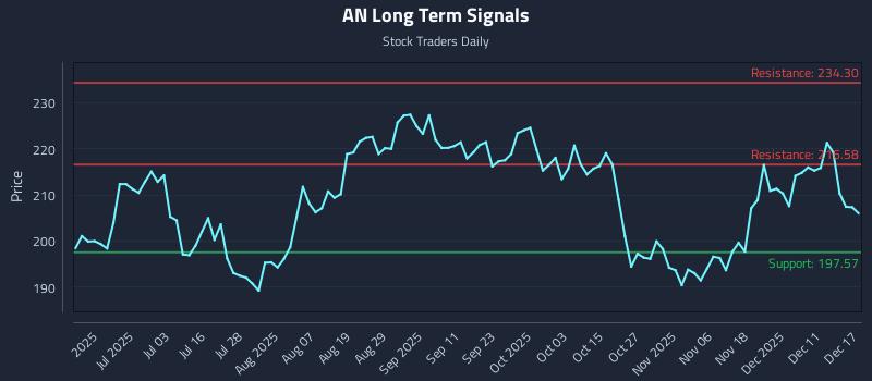 AN Long Term Analysis for December 17 2025 AN Long Term Analysis for December 17 2025
