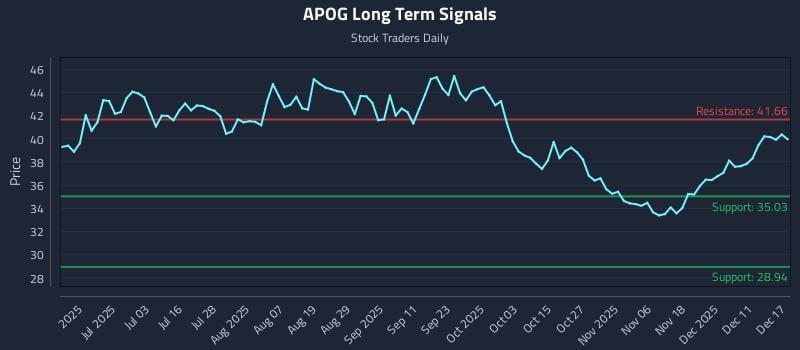 APOG Long Term Analysis for December 17 2025