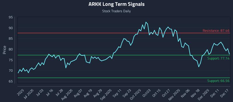 ARKK Long Term Analysis for December 17 2025