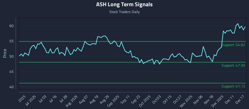 ASH Long Term Analysis for December 17 2025 ASH Long Term Analysis for December 17 2025