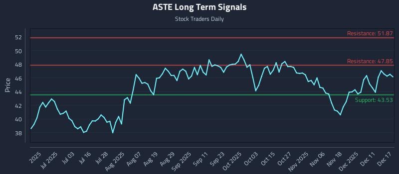 ASTE Long Term Analysis for December 17 2025 ASTE Long Term Analysis for December 17 2025