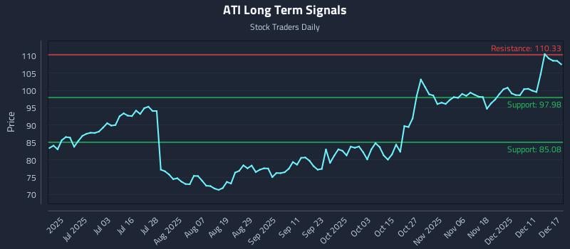 ATI Long Term Analysis for December 17 2025