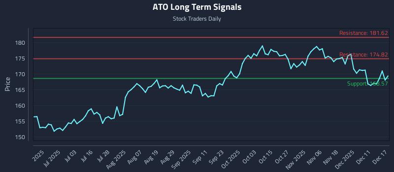 ATO Long Term Analysis for December 17 2025