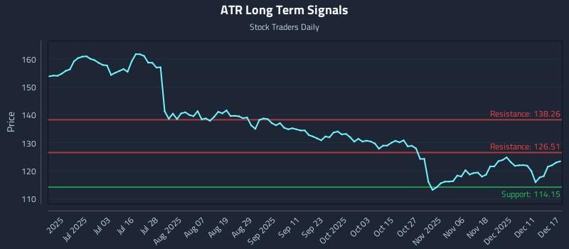 ATR Long Term Analysis for December 17 2025