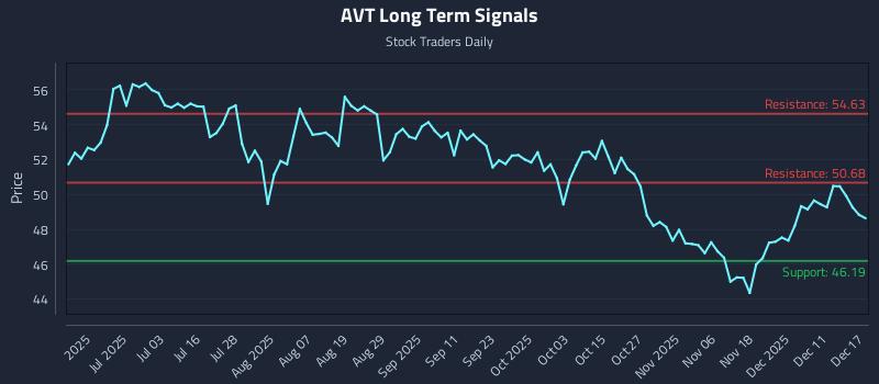 AVT Long Term Analysis for December 17 2025
