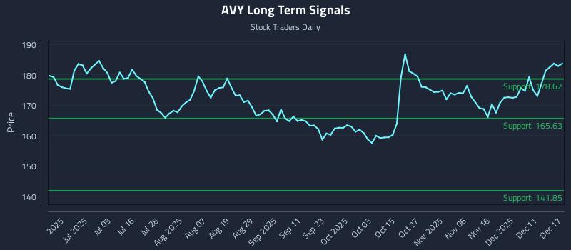 AVY Long Term Analysis for December 17 2025
