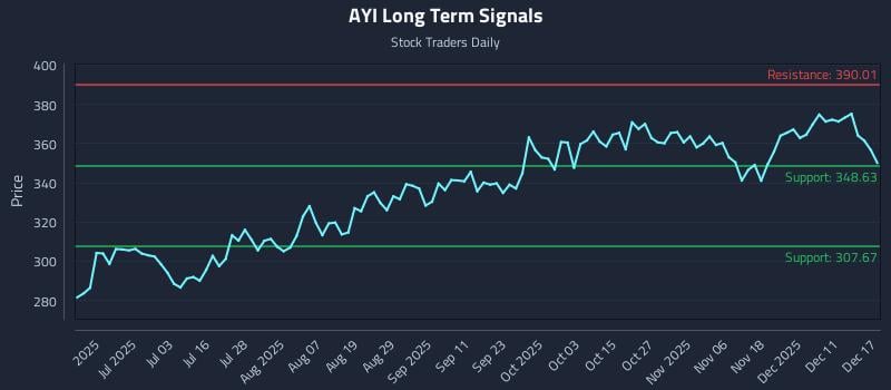 AYI Long Term Analysis for December 17 2025