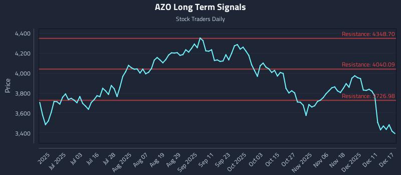 AZO Long Term Analysis for December 17 2025 AZO Long Term Analysis for December 17 2025