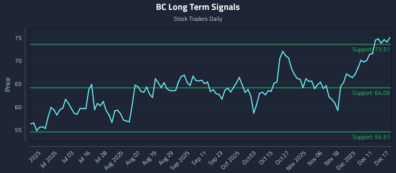 BC Long Term Analysis for December 17 2025