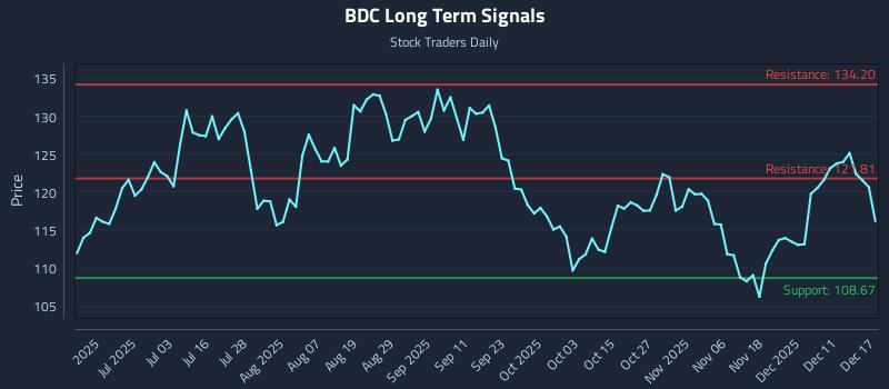 BDC Long Term Analysis for December 17 2025 BDC Long Term Analysis for December 17 2025