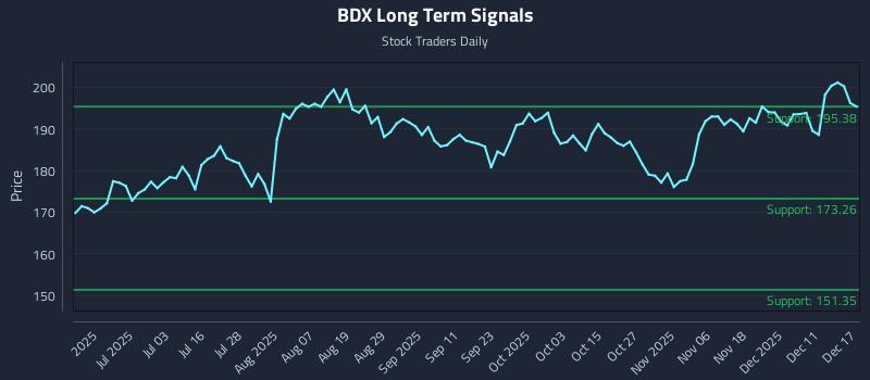BDX Long Term Analysis for December 17 2025