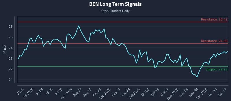 BEN Long Term Analysis for December 17 2025