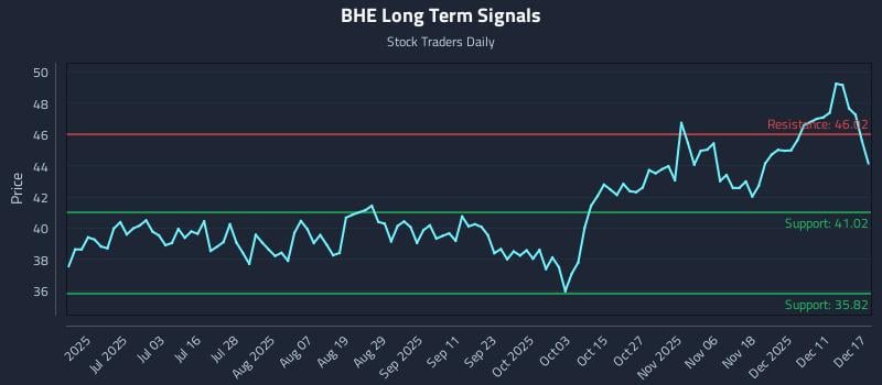 BHE Long Term Analysis for December 17 2025