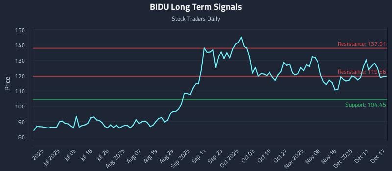 BIDU Long Term Analysis for December 17 2025 BIDU Long Term Analysis for December 17 2025