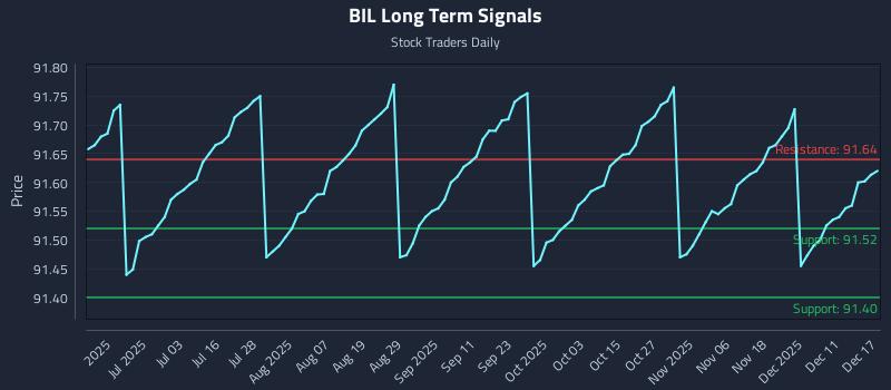 BIL Long Term Analysis for December 17 2025