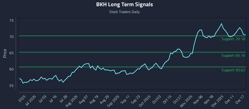 BKH Long Term Analysis for December 17 2025