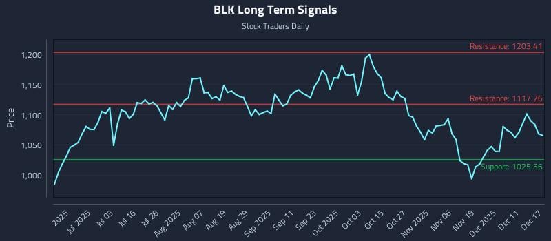 BLK Long Term Analysis for December 17 2025