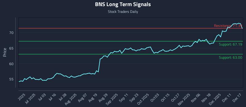BNS Long Term Analysis for December 17 2025