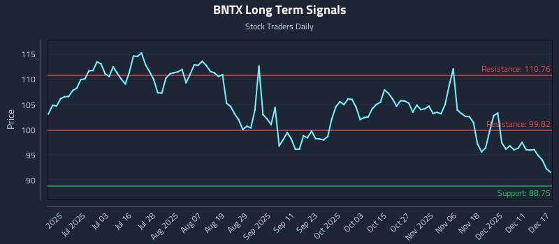 BNTX Long Term Analysis for December 17 2025
