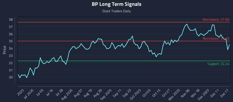 BP Long Term Analysis for December 17 2025 BP Long Term Analysis for December 17 2025