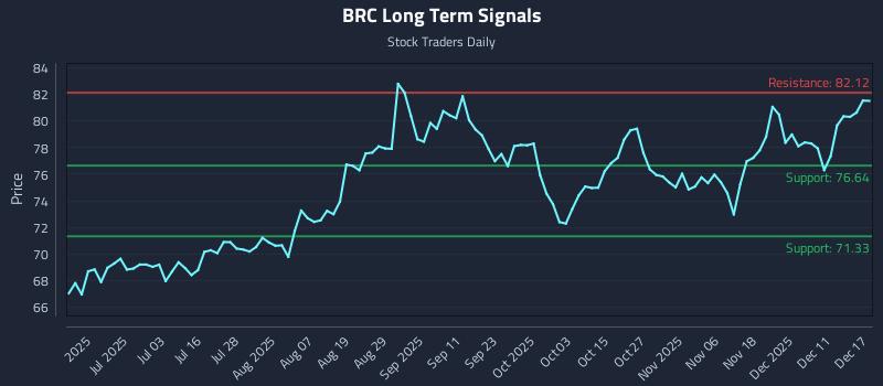 BRC Long Term Analysis for December 17 2025 BRC Long Term Analysis for December 17 2025