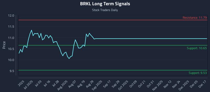BRKL Long Term Analysis for December 17 2025 BRKL Long Term Analysis for December 17 2025
