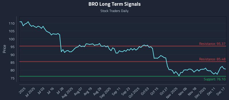 BRO Long Term Analysis for December 17 2025 BRO Long Term Analysis for December 17 2025