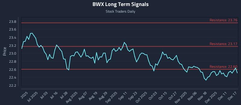 BWX Long Term Analysis for December 17 2025